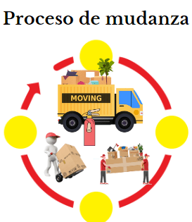 proceso de mudanza